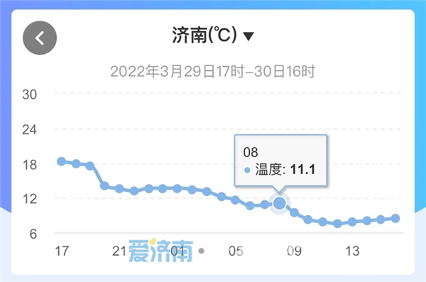 4月1日局地还有雨！3月济南冷空气寒意收尾 4月一路向暖冲击24℃