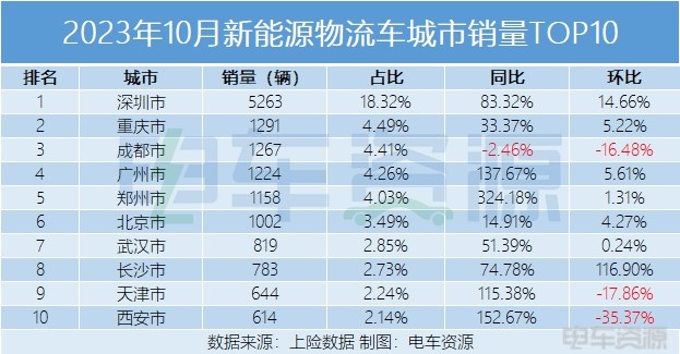 北方市场苏醒，从10月新能源物流车市场区域分析看明年走势