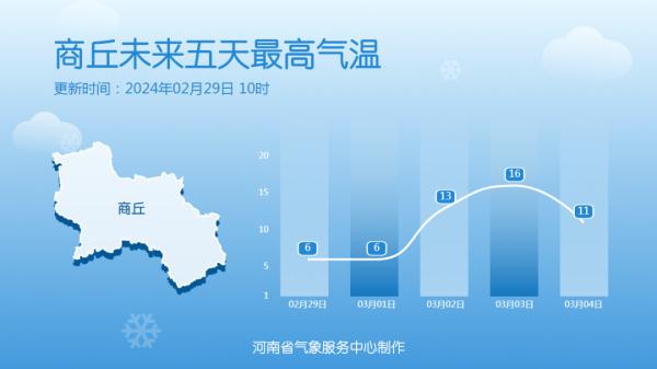 周末，河南部分地区气温冲击15℃