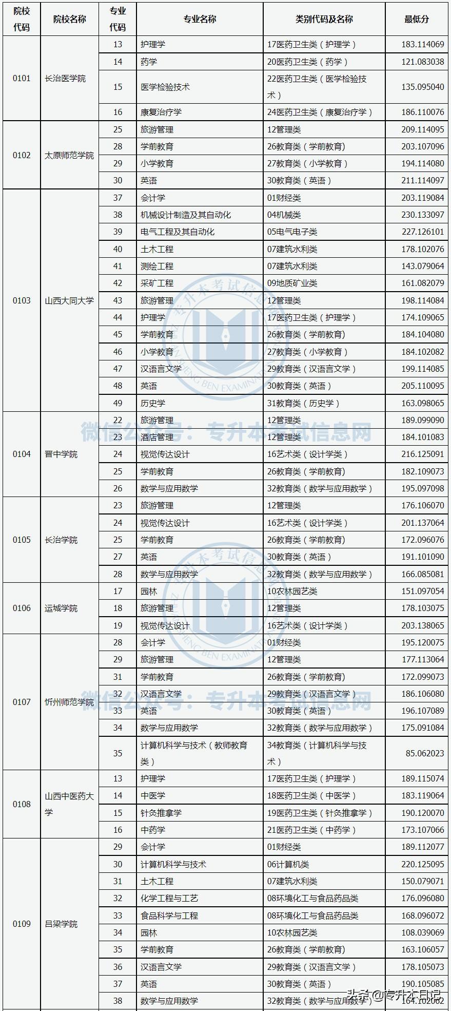2022年山西专升本各院校录取分数线汇总