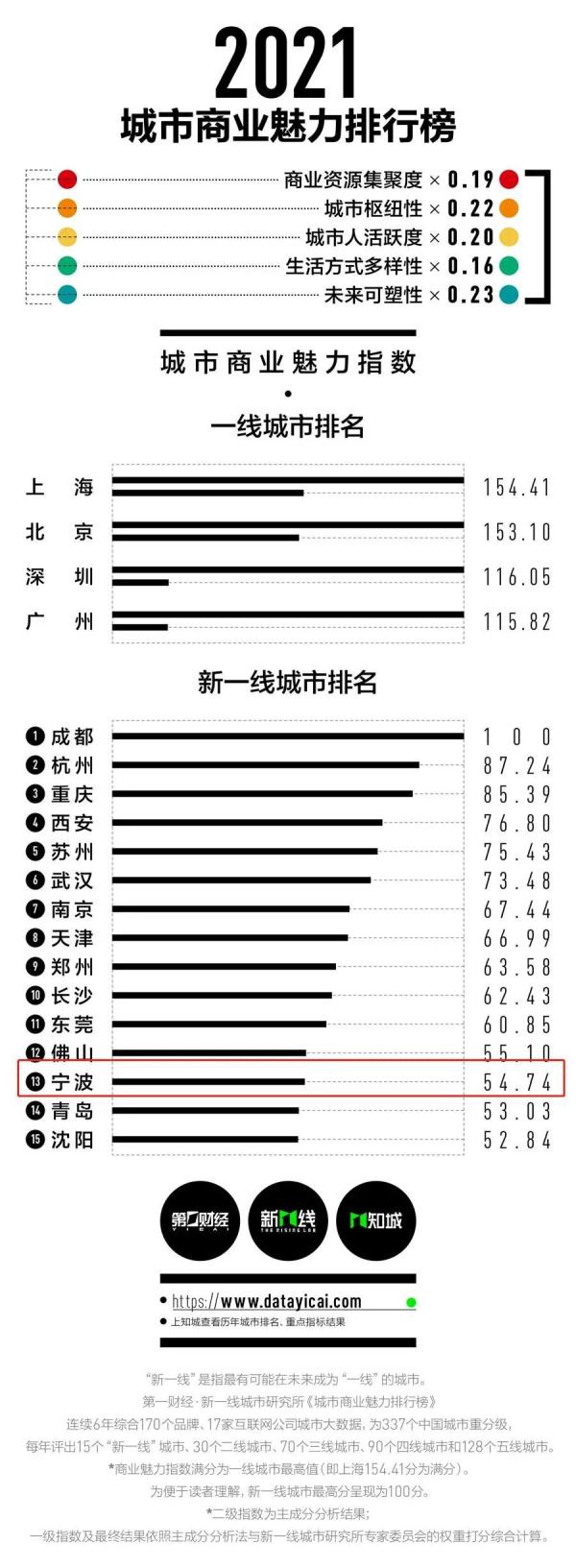 宁波重归新一线！2021最新城市排名来了！