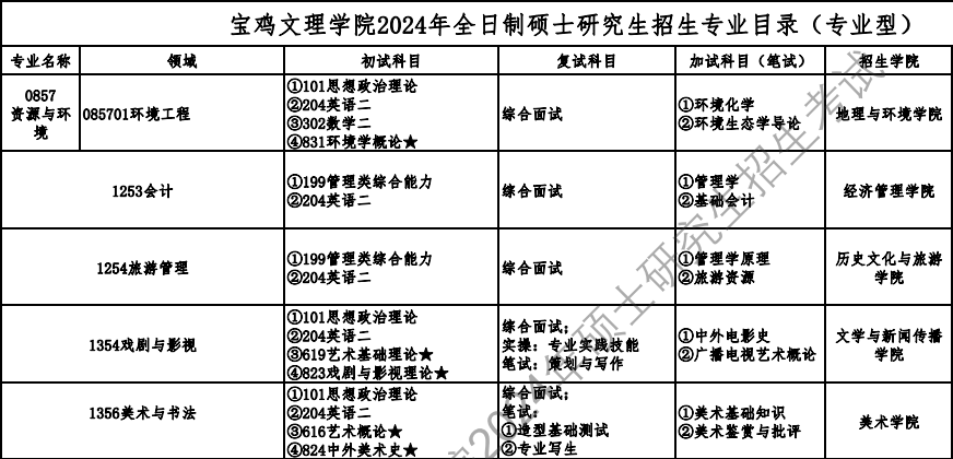 2024宝鸡文理学院研究生招生专业目录及考试科目