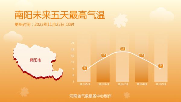 河南:又要暖了!下周一最高气温达到17℃