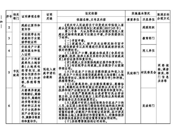 最新！武汉这些证明全部取消