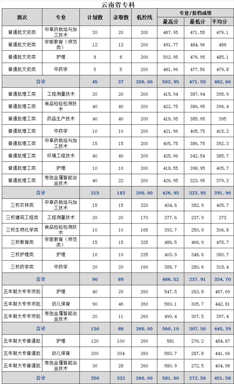 2024文山学院录取分数线（含2022-2023历年）