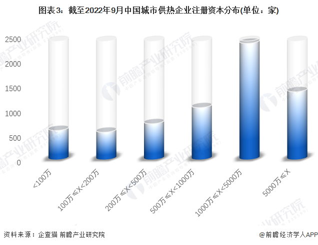 图表3：截至2022年9月中国城市供热企业注册资本分布(单位：家)