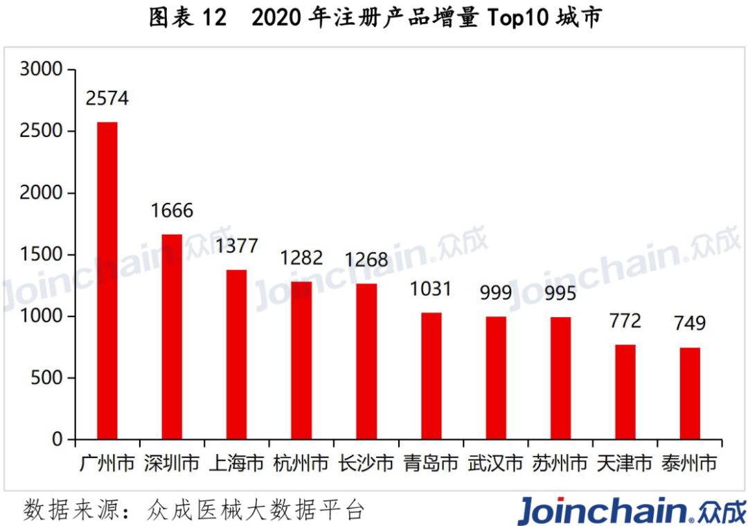 2020年注册产品增量top10城市