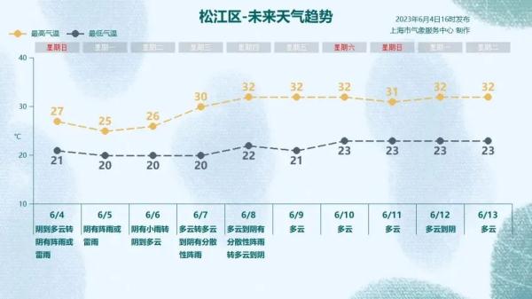 明天上班注意!上海今夜至明日局部大雨,下周天气“画风突变”