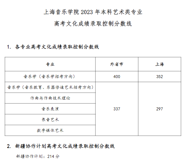 2024上海音乐学院录取分数线（含2022-2023历年）