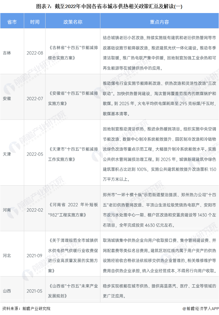 图表7：截至2022年中国各省市城市供热相关政策汇总及解读(一)