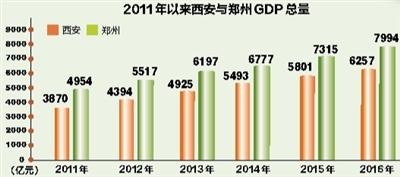 对比主要经济指标 西安VS郑州差距究竟在哪里