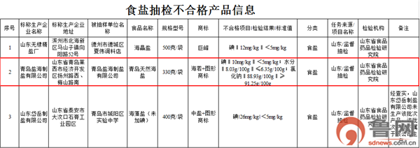 山东省食药监抽检3批次食盐不合格 青岛盐海制盐有限公司上黑榜