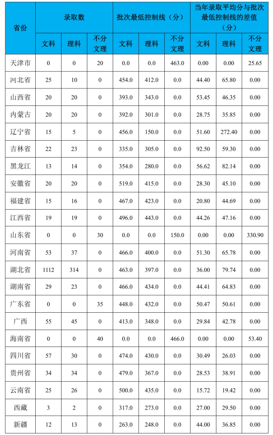 2023武汉学院录取分数线（含2021-2022历年）