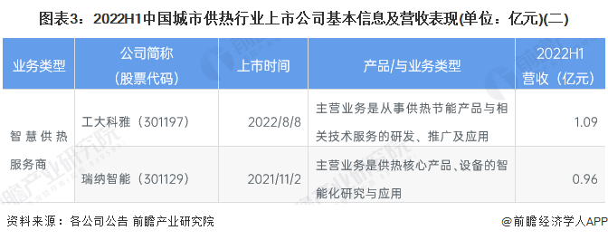 图表3：2022H1中国城市供热行业上市公司基本信息及营收表现(单位：亿元)(二)