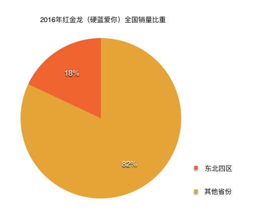 大金链子社会哥、出门叼根细支烟的形象正在被广泛地建立。东北人为什么如此热衷细支烟，这背后究竟是怎样的核心驱动力？大多数的消费转变者都会提及健康二字，笔者也试图探索过“时尚”领域的可能性，但东北细支烟消费者们的：男性、中年、公务员（或公务类型职业）、曾经高端烟消费者的群像很难和热爱时尚做一个完全的重合的配比；此外，一向以时尚著称的东北女性烟民的调研数据也并未显示出对细支烟的明显偏好。