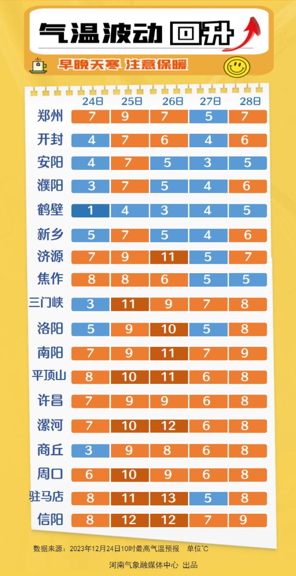 告别“冰冻周”！郑州本周气温波动回升，有轻到中度霾！