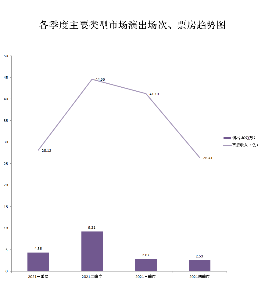 【2021年各季度主要类型市场演出场次、票房趋势图】