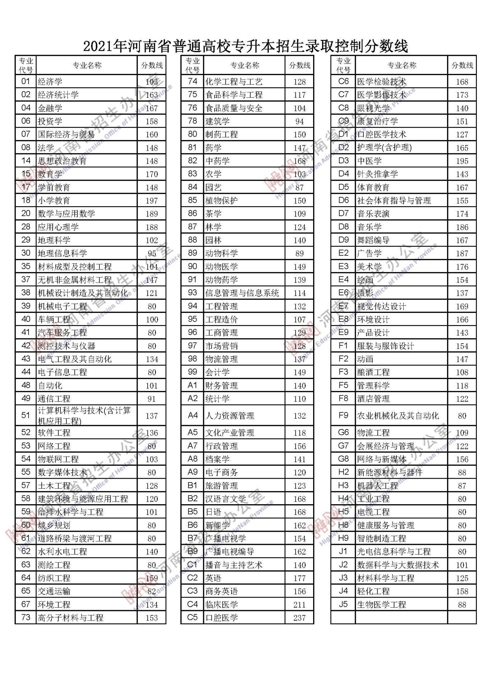 2021年河南专升本省控线