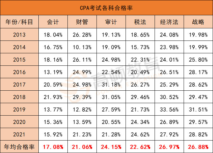 考试科目通过率