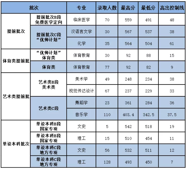 2023延安大学录取分数线（含2021-2022历年）