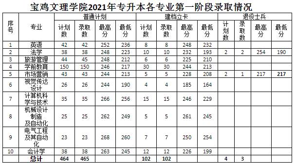 2021年宝鸡文理学院专升本各专业第一阶段录取分数线