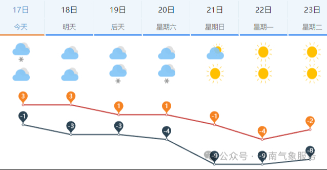 济南未来一周气温持续走低