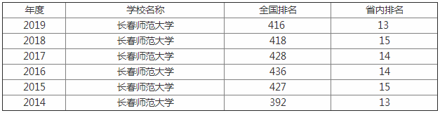 长春师范大学怎么样是几本？排名全国第几是211吗有哪些主打专业