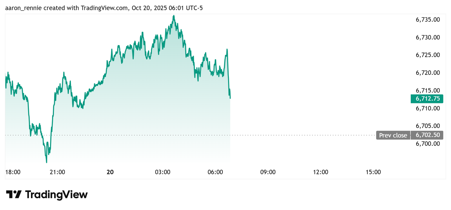 S&P 500 futures