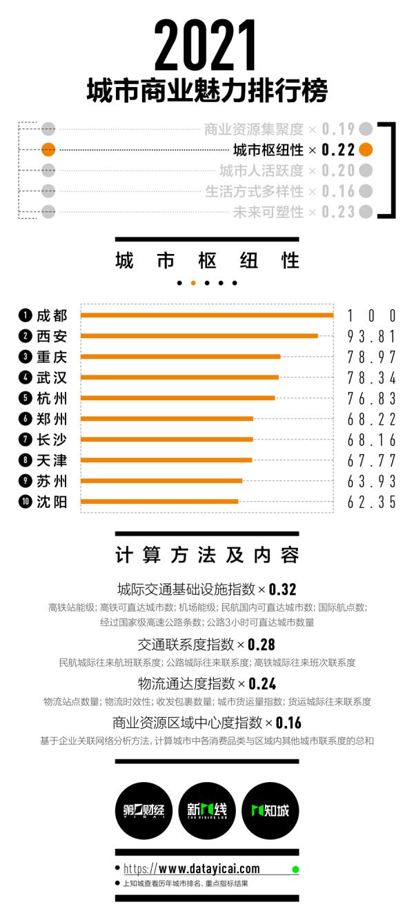 宁波重归新一线！2021最新城市排名来了！