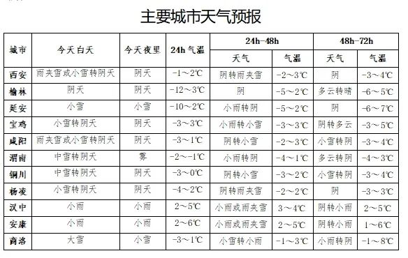 西安城区降下今年首场雪！陕西发布暴雪黄色预警，降温10℃→