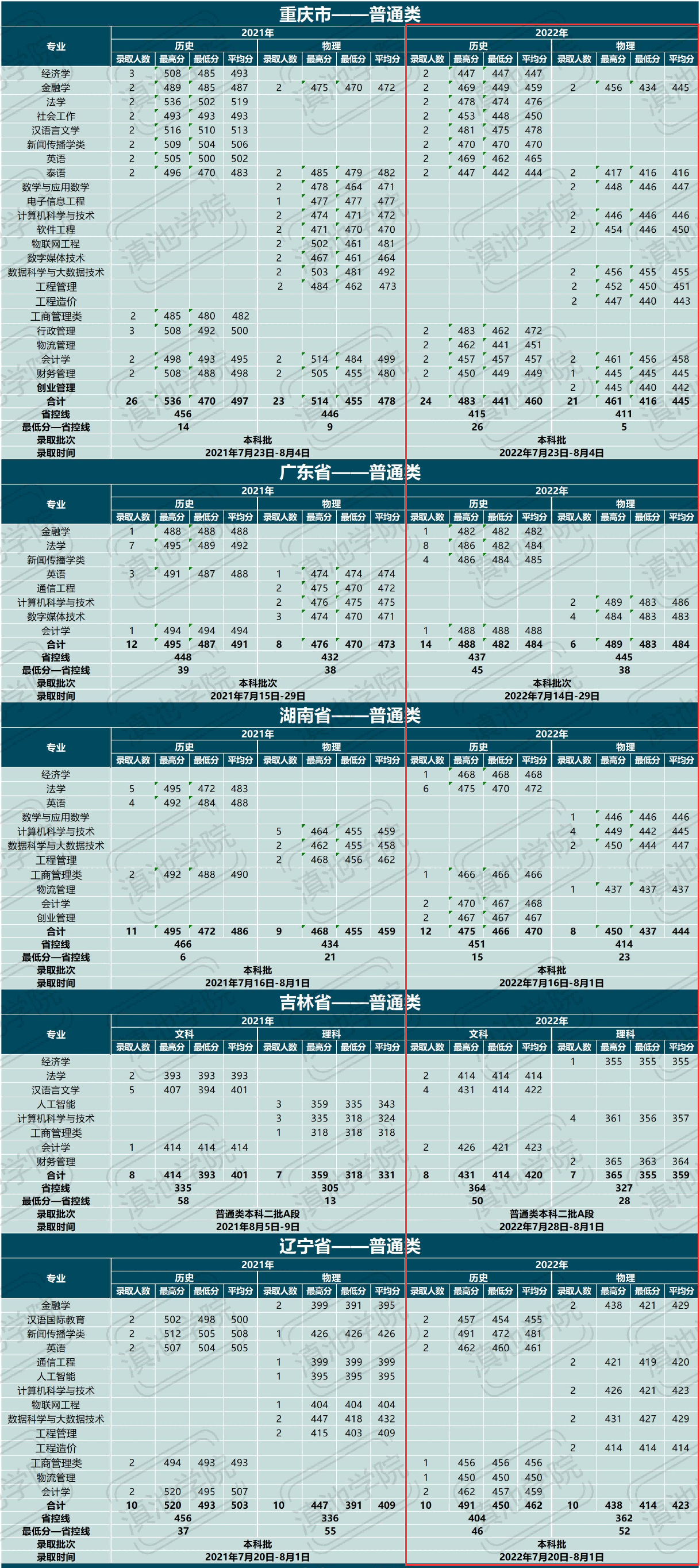 2024滇池学院录取分数线（含2022-2023历年）