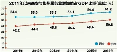 对比主要经济指标 西安VS郑州差距究竟在哪里