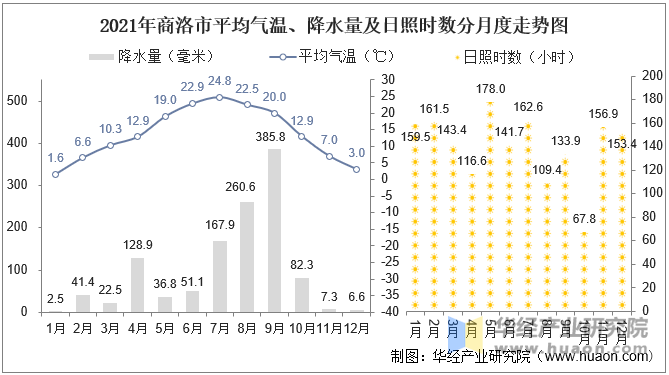 2021年商洛市平均气温、降水量及日照时数分月度走势图