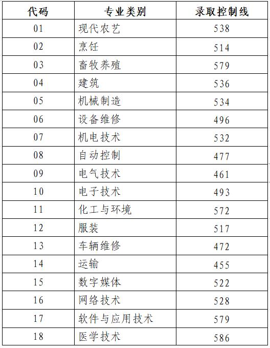 山东高考分数线公布：一段线443分，二段线150分