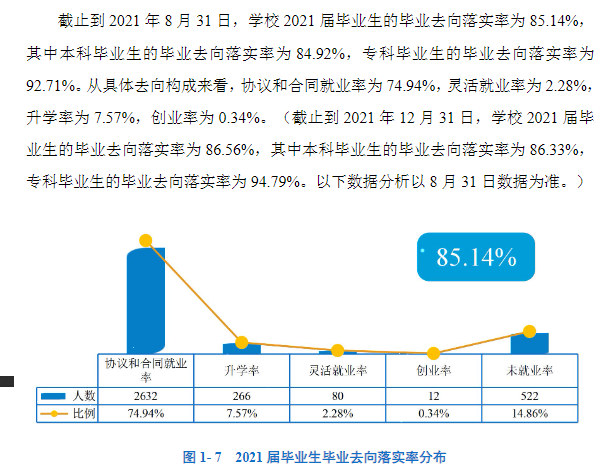 西安文理学院就业率及就业前景怎么样