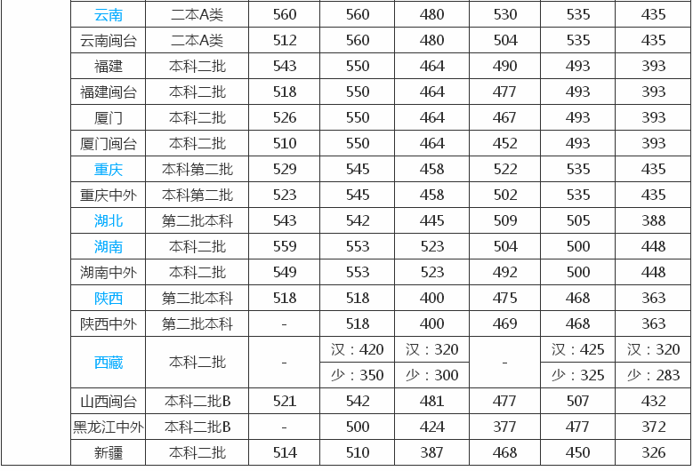 厦门理工学院是一本吗？怎么样好不好？排名第几？2023录取分数线