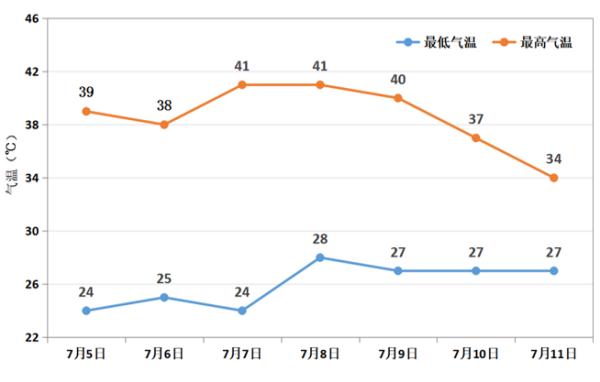 高温橙色预警！最高41℃！郑州市发布重要天气预报