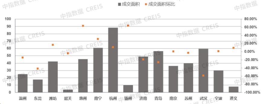 11月楼市成交量整体同环比均下降，宅地供求同比下滑