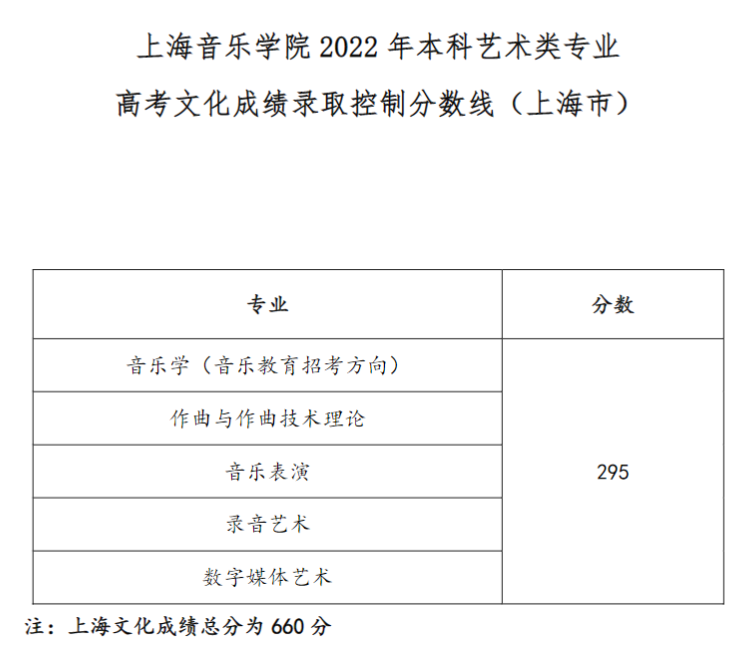 2024上海音乐学院录取分数线（含2022-2023历年）