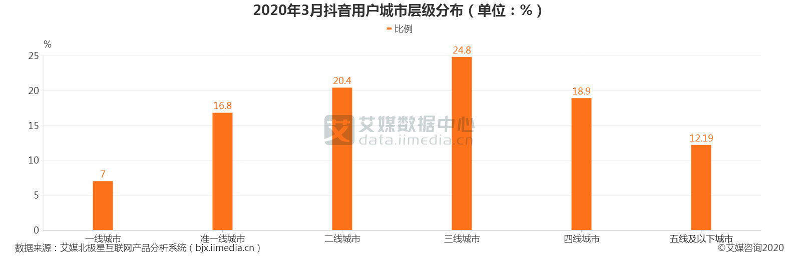 2020年3月抖音用户城市层级分布