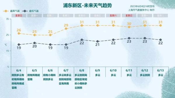 明天上班注意!上海今夜至明日局部大雨,下周天气“画风突变”