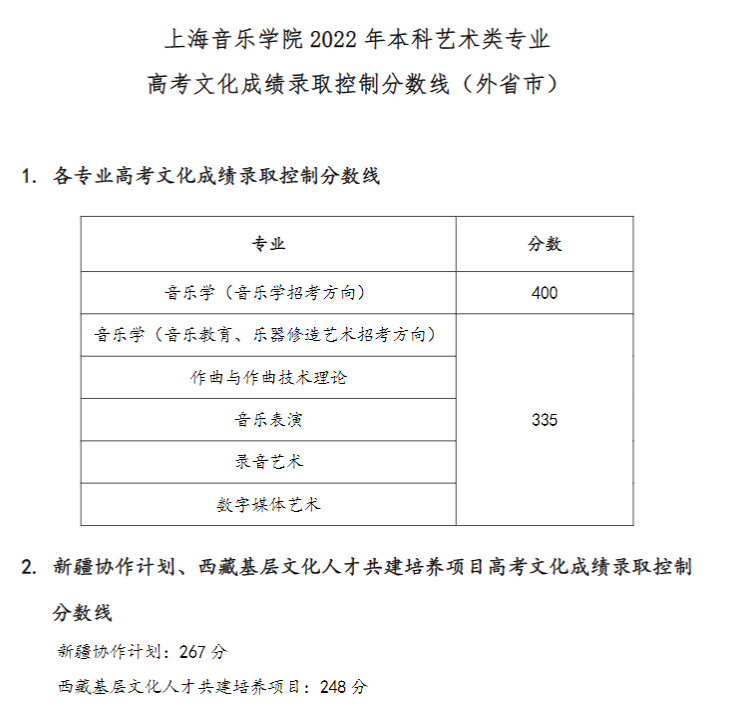 2024上海音乐学院录取分数线（含2022-2023历年）