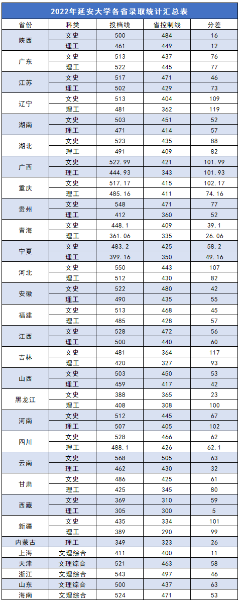 2023延安大学录取分数线（含2021-2022历年）