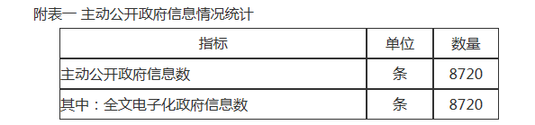 附表一 主动公开政府信息情况统计