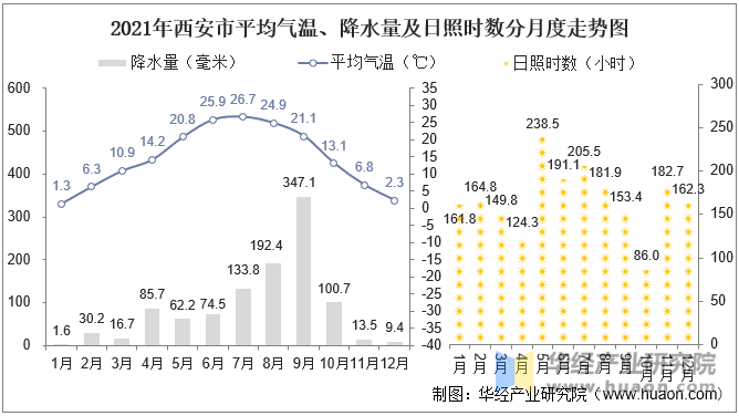 2021年西安市平均气温、降水量及日照时数分月度走势图