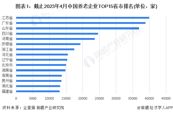 图表1：截止2023年4月中国养老企业TOP15省市排名(单位：家)