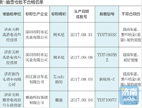 车速超标!济南抽检电动车,阿米尼、雅迪、新的上黑榜