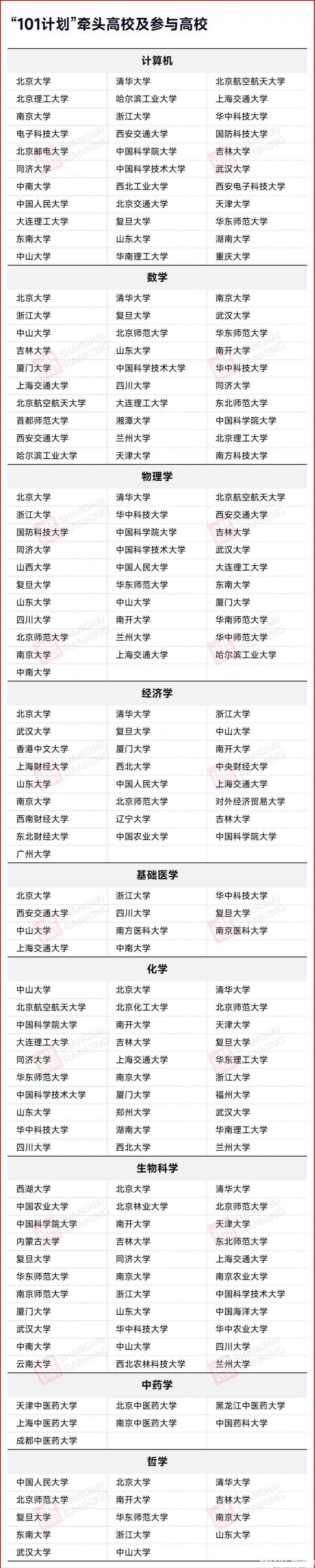 教育部重大计划！77所高校入选