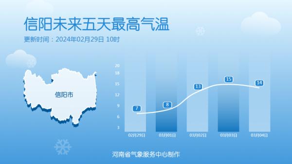 周末，河南部分地区气温冲击15℃