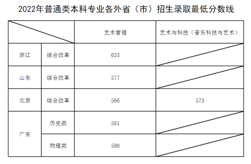 2024上海音乐学院录取分数线（含2022-2023历年）